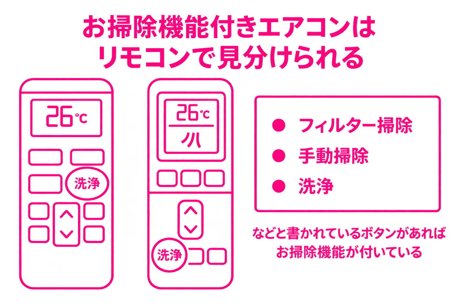 お掃除機能付きエアコンのリモコン。フィルター掃除ボタンがある